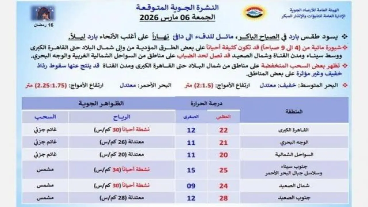 الأرصاد تحذر من حالة الطقس اليوم الجمعة 6 مارس بسبب ظاهرة جوية